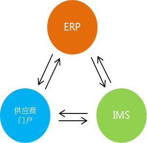 駕馭云端，賦能供應(yīng)鏈 最強(qiáng)大的供應(yīng)商門(mén)戶(hù)引領(lǐng)協(xié)同優(yōu)化管理新紀(jì)元